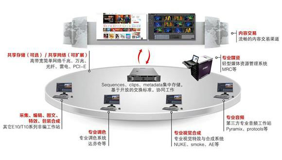 索贝后期制作中心，助力全媒体运营