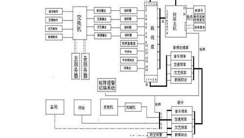 广播电台数字音频编播及传输系统的组建