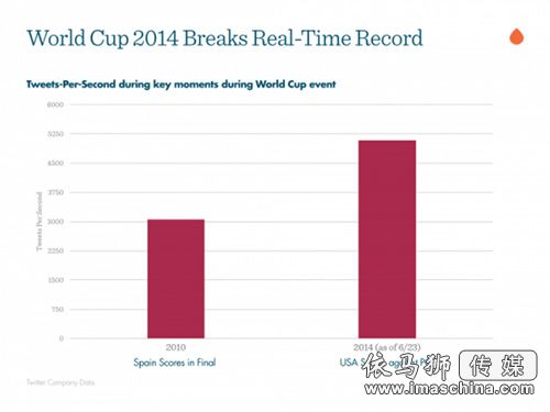 2014年巴西世界杯平均收视率达430万 同比增