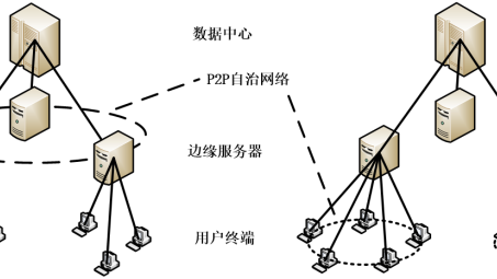 面向下一代媒体融合网络的内容分发技术
