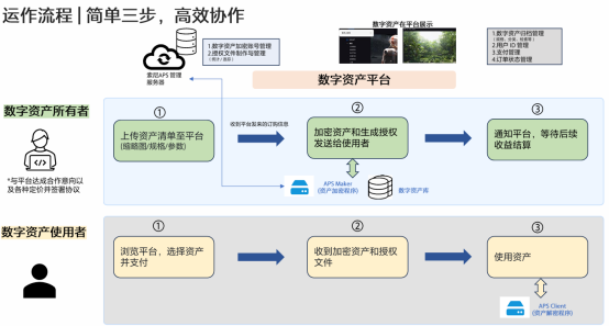 索尼发布数字资产平台，以自研 APS 技术构建安全高效的数字资产新生态