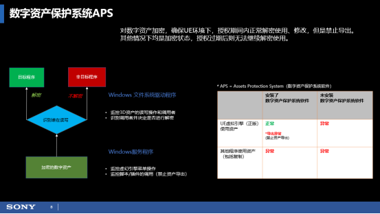 索尼发布数字资产平台，以自研 APS 技术构建安全高效的数字资产新生态