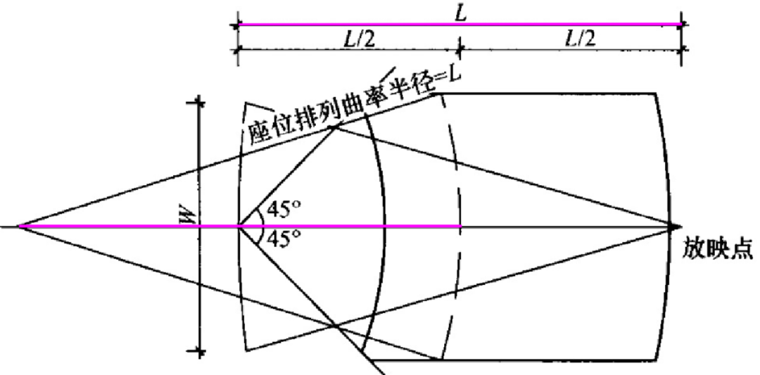 科普丨演艺建筑座椅台阶形式与弧度和座椅排列设计 科普丨演艺建筑座椅台阶形式与弧度和座椅排列设计