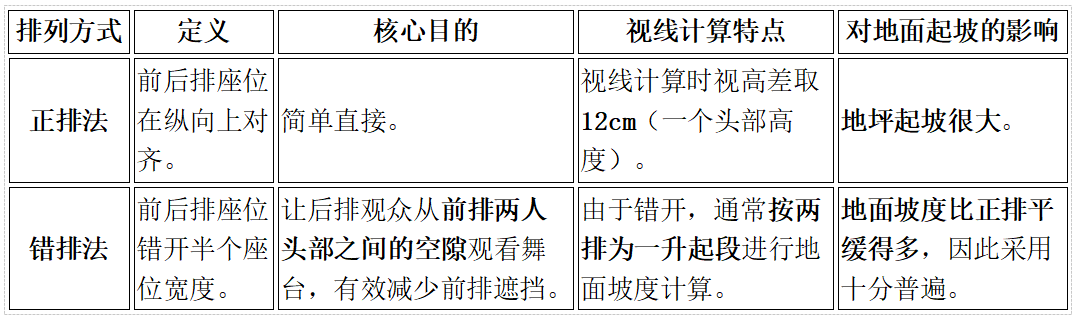 科普丨演艺建筑座椅台阶形式与弧度和座椅排列设计 科普丨演艺建筑座椅台阶形式与弧度和座椅排列设计
